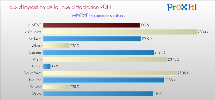 Taux d'imposition de la taxe d'habitation 2014 pour MINERVE et les communes proches Comparaison des taux d'imposition de la taxe d'habitation 2014 pour MINERVE et les communes voisines