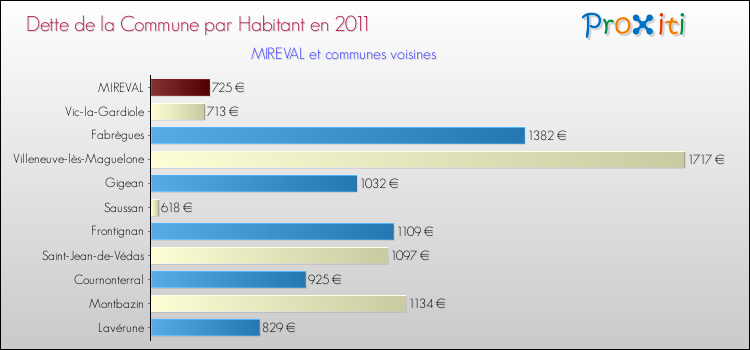 Dette par habitant de la commune en 2011 pour MIREVAL et les communes proches Comparaison de la dette par habitant de la commune en 2011 pour MIREVAL et les communes voisines