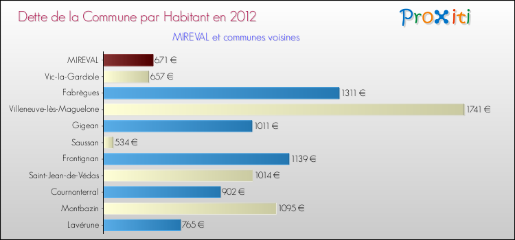 Dette par habitant de la commune en 2012 pour MIREVAL et les communes proches Comparaison de la dette par habitant de la commune en 2012 pour MIREVAL et les communes voisines