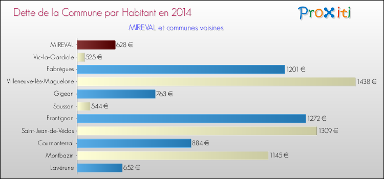 Dette par habitant de la commune en 2014 pour MIREVAL et les communes proches Comparaison de la dette par habitant de la commune en 2014 pour MIREVAL et les communes voisines