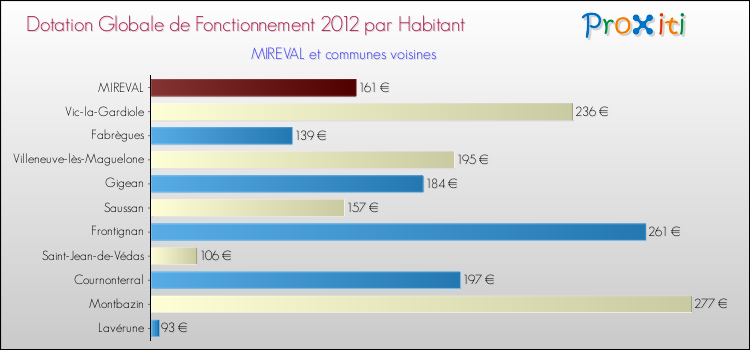 Montant des dotations globales de fonctionnement DGF par Habitant pour MIREVAL et les communes proches Comparaison des des dotations globales de fonctionnement DGF par habitant pour MIREVAL et les communes voisines