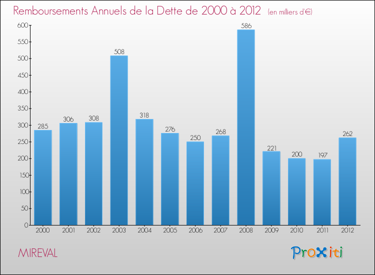 Evolution de l'annuité de la dette pour la commune de MIREVAL de 2000 à 2012 Annuités de la dette pour MIREVAL de 2000 à 2012
