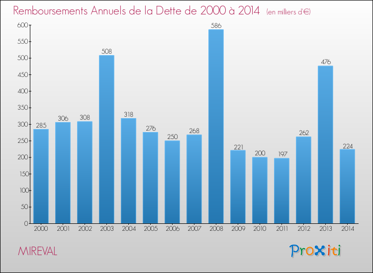Evolution de l'annuité de la dette pour la commune de MIREVAL de 2000 à 2014 Annuités de la dette pour MIREVAL de 2000 à 2014