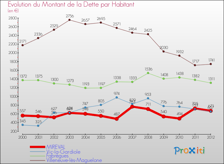 Evolution de la dette par habitant pour la commune de MIREVAL et les communes proches de 2000 à 2012 Comparaison de la dette par habitant pour MIREVAL et les communes voisines de 2000 à 2012