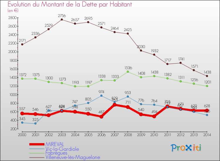 Evolution de la dette par habitant pour la commune de MIREVAL et les communes proches de 2000 à 2014 Comparaison de la dette par habitant pour MIREVAL et les communes voisines de 2000 à 2014