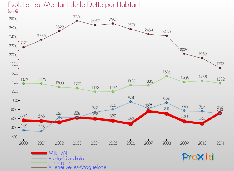 Evolution de la dette par habitant pour la commune de MIREVAL et les communes proches Comparaison de la dette par habitant pour MIREVAL et les communes voisines