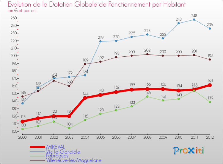 Evolution et montant de la dotation globale de fonctionnement par Habitant pour MIREVAL et les communes proches Comparaison des dotations globales de fonctionnement par habitant pour MIREVAL et les communes voisines