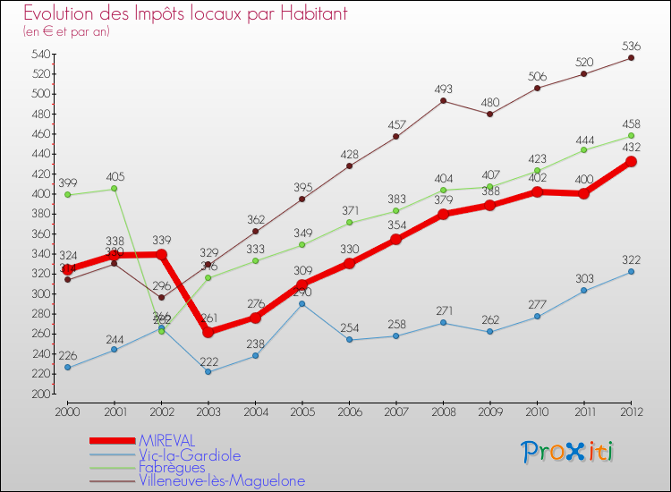 Evolution et montant des impôts locaux par Habitant pour MIREVAL et les communes proches Comparaison des impôts locaux par habitant pour MIREVAL et les communes voisines