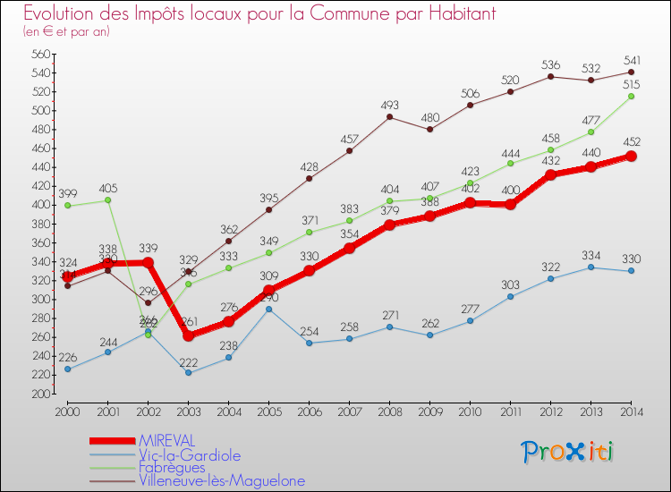 Evolution et montant des impôts locaux par Habitant pour MIREVAL et les communes proches de 2000 à 2014 Comparaison des impôts locaux par habitant pour MIREVAL et les communes voisines de 2000 à 2014