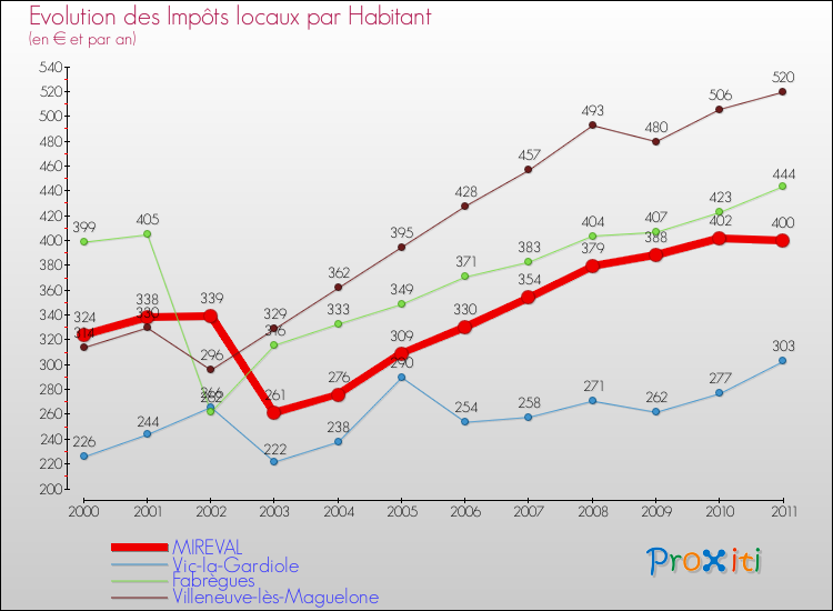 Evolution et montant des impôts locaux par Habitant pour MIREVAL et les communes proches Comparaison des impôts locaux par habitant pour MIREVAL et les communes voisines