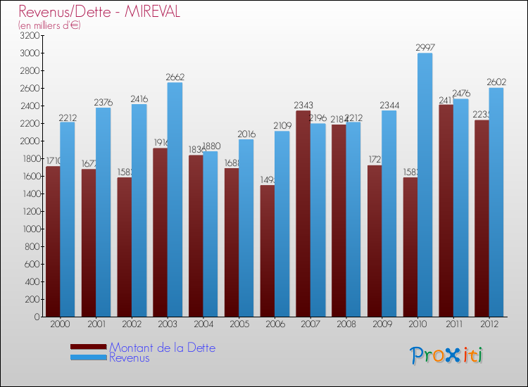 Evolution comparée de la dette et des revenus pour la commune de MIREVAL de 2000 à 2012 Comparaison de la dette et des revenus pour MIREVAL de 2000 à 2012