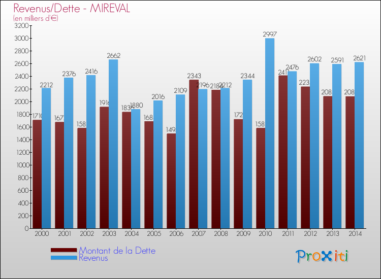 Evolution comparée de la dette et des revenus pour la commune de MIREVAL de 2000 à 2014 Comparaison de la dette et des revenus pour MIREVAL de 2000 à 2014