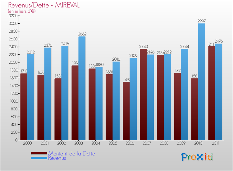 Evolution comparée de la dette et des revenus pour la commune de MIREVAL de 2000 à 2011 Comparaison de la dette et des revenus pour MIREVAL de 2000 à 2011