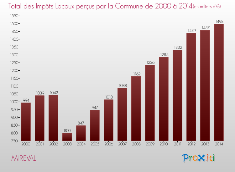 Evolution des Impôts Locaux pour la commune de MIREVAL de 2000 à 2014 Evolution des Impôts Locaux pour MIREVAL de 2000 à 2014