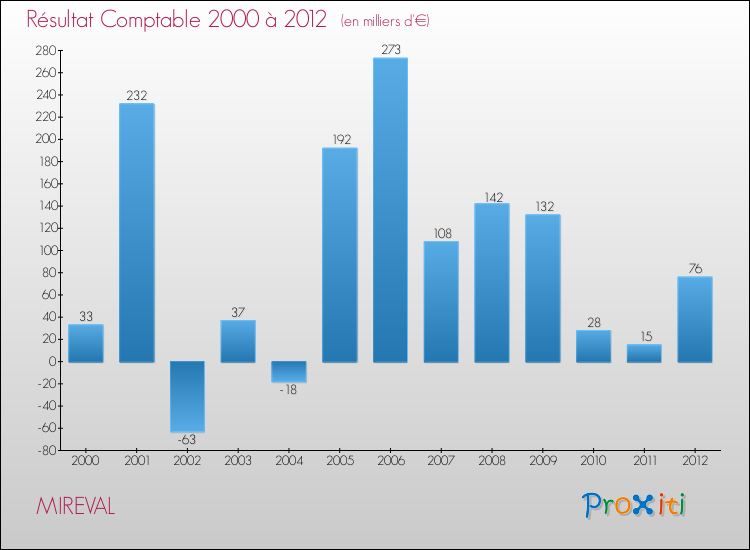 Evolution du résultat comptable pour la commune de MIREVAL de 2000 à 2012 Evolution du résultat comptable pour MIREVAL de 2000 à 2012