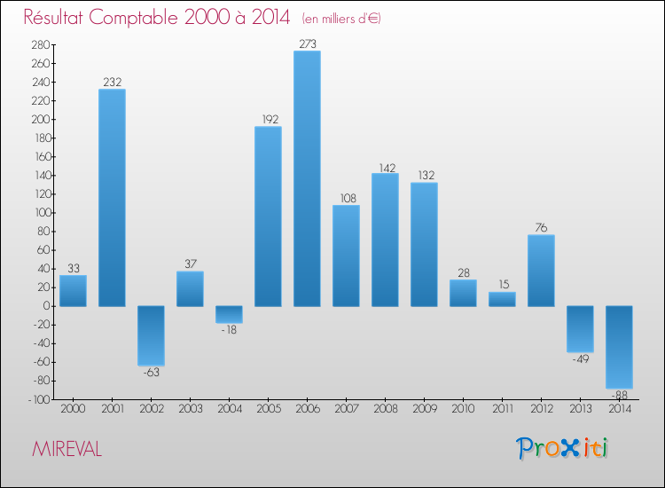 Evolution du résultat comptable pour la commune de MIREVAL de 2000 à 2014 Evolution du résultat comptable pour MIREVAL de 2000 à 2014