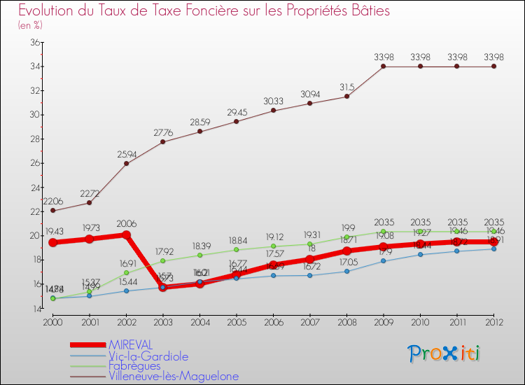 Evolution du taux de la taxe foncière sur le bati pour MIREVAL et les communes proches de 2000 à 2012 Comparaison des taux de taxe foncière sur le bati pour MIREVAL et les communes voisines de 2000 à 2012
