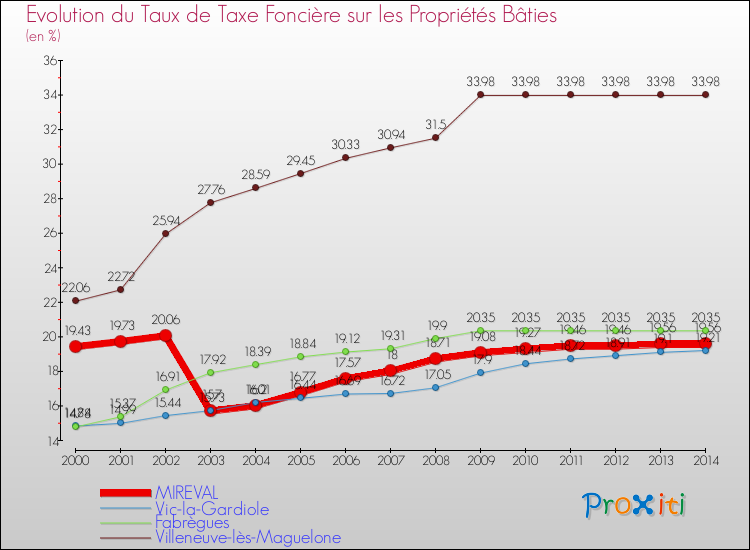 Evolution du taux de la taxe foncière sur le bati pour MIREVAL et les communes proches de 2000 à 2014 Comparaison des taux de taxe foncière sur le bati pour MIREVAL et les communes voisines de 2000 à 2014
