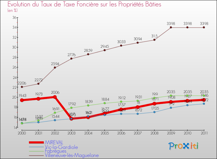 Evolution du taux de la taxe foncière sur le bati pour MIREVAL et les communes proches Comparaison des taux de taxe foncière sur le bati pour MIREVAL et les communes voisines