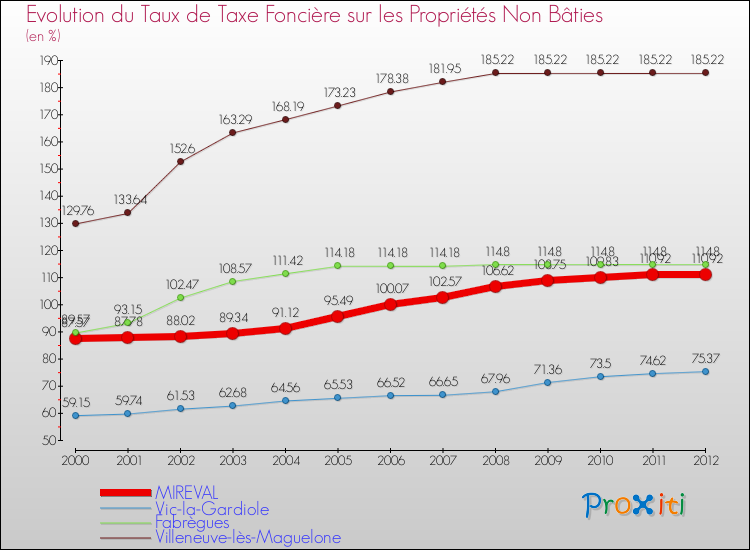 Evolution du taux de la taxe foncière sur les immeubles et terrains non batis pour MIREVAL et les communes proches de 2000 à 2012 Comparaison des taux de la taxe foncière sur les immeubles et terrains non batis pour MIREVAL et les communes voisines de 2000 à 2012