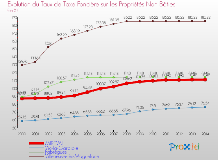 Evolution du taux de la taxe foncière sur les immeubles et terrains non batis pour MIREVAL et les communes proches de 2000 à 2014 Comparaison des taux de la taxe foncière sur les immeubles et terrains non batis pour MIREVAL et les communes voisines de 2000 à 2014