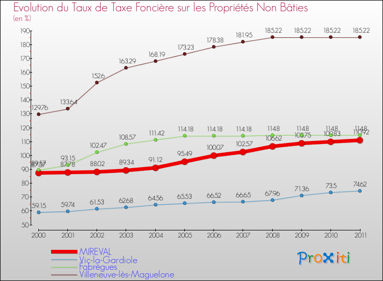 Evolution du taux de la taxe foncière sur les immeubles et terrains non batis pour MIREVAL et les communes proches Comparaison des taux de la taxe foncière sur les immeubles et terrains non batis pour MIREVAL et les communes voisines