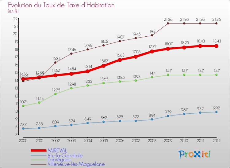 Evolution du taux de la taxe d'habitation pour MIREVAL et les communes proches Comparaison des taux de la taxe d'habitation pour MIREVAL et les communes voisines