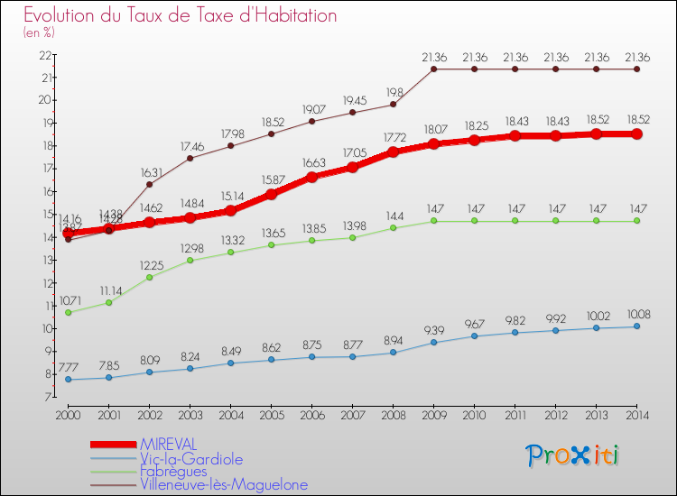 Evolution du taux de la taxe d'habitation pour MIREVAL et les communes proches de 2000 à 2014 Comparaison des taux de la taxe d'habitation pour MIREVAL et les communes voisines de 2000 à 2014