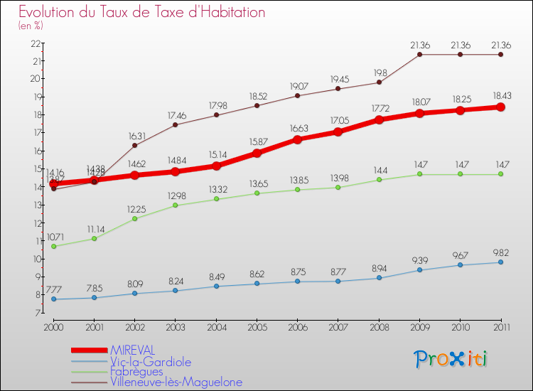 Evolution du taux de la taxe d'habitation pour MIREVAL et les communes proches Comparaison des taux de la taxe d'habitation pour MIREVAL et les communes voisines