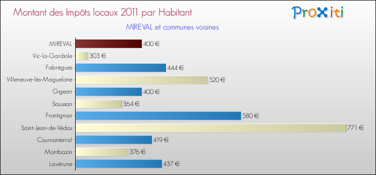 Montant des impôts locaux par Habitant pour MIREVAL et les communes proches Comparaison des impôts locaux par habitant pour MIREVAL et les communes voisines