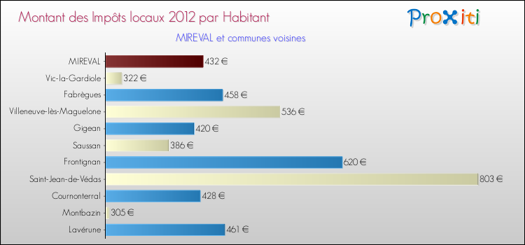 Montant des impôts locaux par Habitant pour MIREVAL et les communes proches Comparaison des impôts locaux par habitant pour MIREVAL et les communes voisines