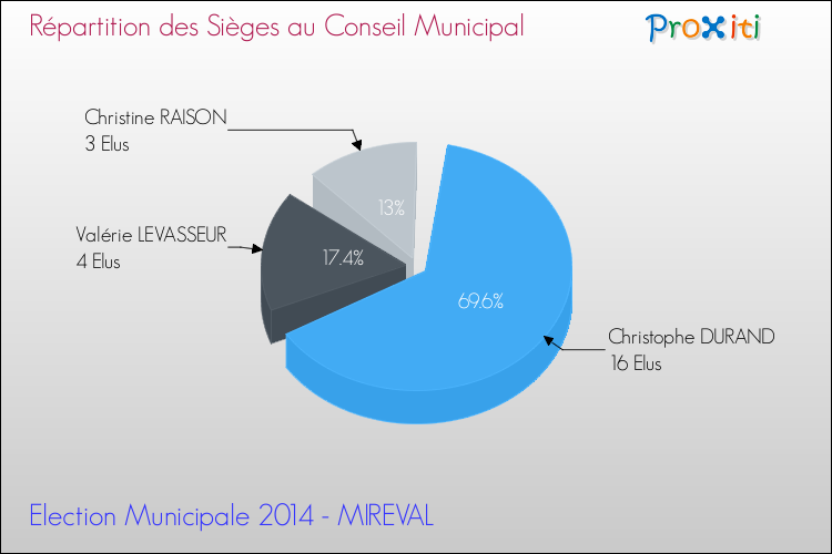 Répartition des élus au conseil municipal entre les listes au 2ème Tour des Elections Municipales 2014 de la commune de MIREVAL Elections Municipales 2014 - Répartition des élus au conseil municipal entre les listes au 2ème Tour pour la commune de MIREVAL