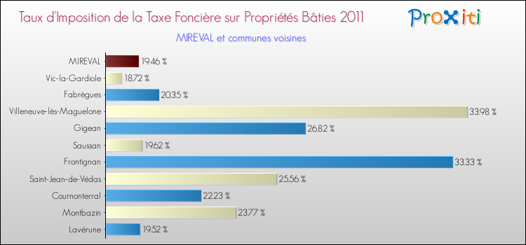Taux d'imposition de la taxe foncière sur le bati 2011 pour MIREVAL et les communes proches Comparaison des taux d'imposition de la taxe foncière sur le bati 2011 pour MIREVAL et les communes voisines