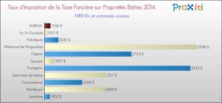 Taux d'imposition de la taxe foncière sur le bati 2014 pour MIREVAL et les communes proches Comparaison des taux d'imposition de la taxe foncière sur le bati 2014 pour MIREVAL et les communes voisines