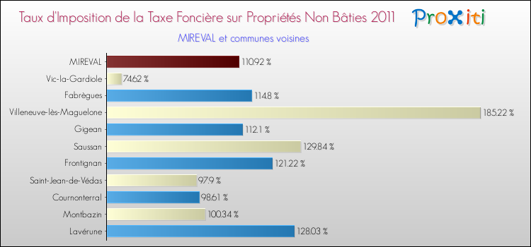 Taux d'imposition de la taxe foncière sur les immeubles et terrains non batis 2011 pour MIREVAL et les communes proches Comparaison des taux d'imposition de la taxe foncière sur les immeubles et terrains non batis 2011 pour MIREVAL et les communes voisines