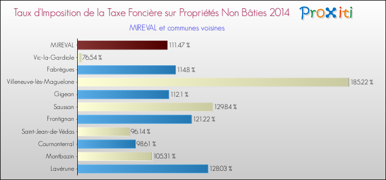 Taux d'imposition de la taxe foncière sur les immeubles et terrains non batis 2014 pour MIREVAL et les communes proches Comparaison des taux d'imposition de la taxe foncière sur les immeubles et terrains non batis 2014 pour MIREVAL et les communes voisines