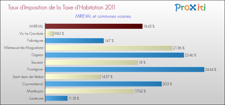 Taux d'imposition de la taxe d'habitation 2011 pour MIREVAL et les communes proches Comparaison des taux d'imposition de la taxe d'habitation 2011 pour MIREVAL et les communes voisines