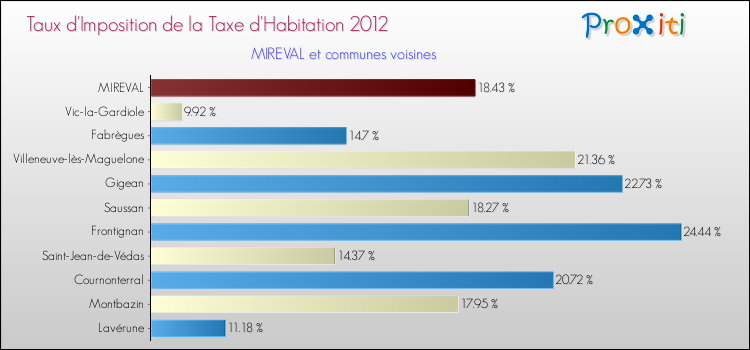 Taux d'imposition de la taxe d'habitation 2012 pour MIREVAL et les communes proches Comparaison des taux d'imposition de la taxe d'habitation 2012 pour MIREVAL et les communes voisines