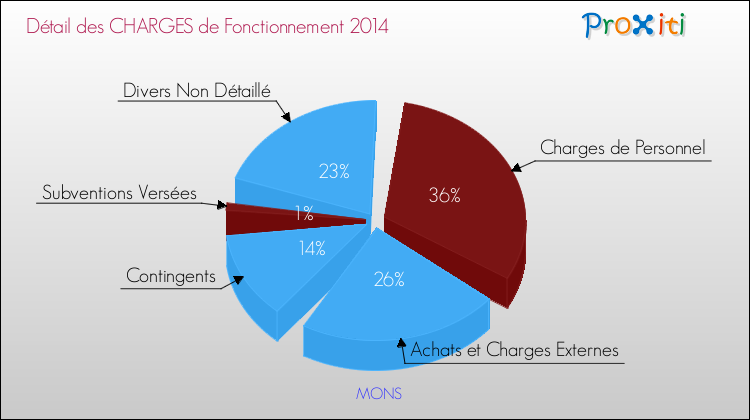 Décomposition des Charges de Fonctionnement 2014 de la commune de MONS Charges de Fonctionnement 2014 pour la commune de MONS