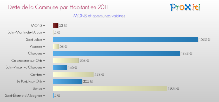 Dette par habitant de la commune en 2011 pour MONS et les communes proches Comparaison de la dette par habitant de la commune en 2011 pour MONS et les communes voisines