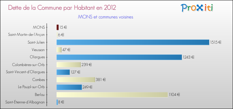 Dette par habitant de la commune en 2012 pour MONS et les communes proches Comparaison de la dette par habitant de la commune en 2012 pour MONS et les communes voisines