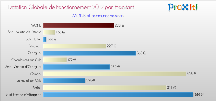 Montant des dotations globales de fonctionnement DGF par Habitant pour MONS et les communes proches Comparaison des des dotations globales de fonctionnement DGF par habitant pour MONS et les communes voisines