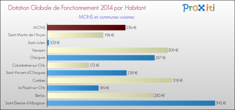 Montant des dotations globales de fonctionnement DGF par Habitant pour MONS et les communes proches en 2014. Comparaison des des dotations globales de fonctionnement DGF par habitant pour MONS et les communes voisines en 2014.
