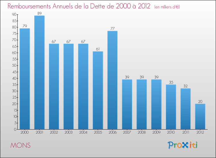 Evolution de l'annuité de la dette pour la commune de MONS de 2000 à 2012 Annuités de la dette pour MONS de 2000 à 2012