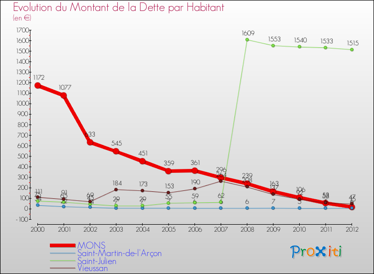 Evolution de la dette par habitant pour la commune de MONS et les communes proches de 2000 à 2012 Comparaison de la dette par habitant pour MONS et les communes voisines de 2000 à 2012