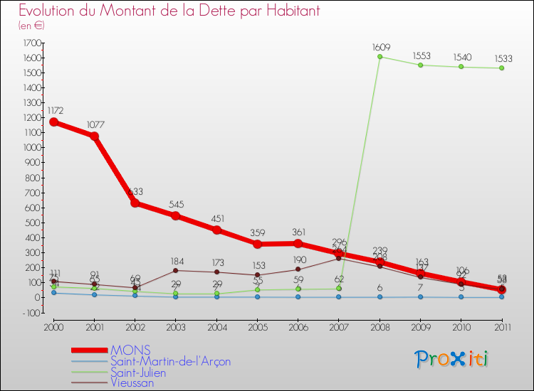 Evolution de la dette par habitant pour la commune de MONS et les communes proches Comparaison de la dette par habitant pour MONS et les communes voisines