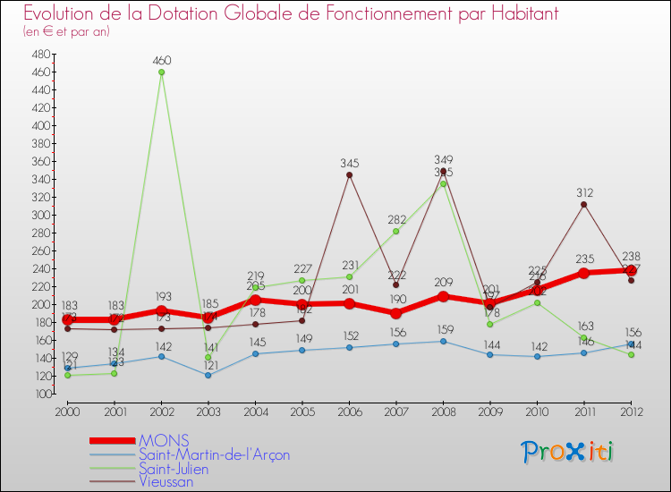 Evolution et montant de la dotation globale de fonctionnement par Habitant pour MONS et les communes proches Comparaison des dotations globales de fonctionnement par habitant pour MONS et les communes voisines