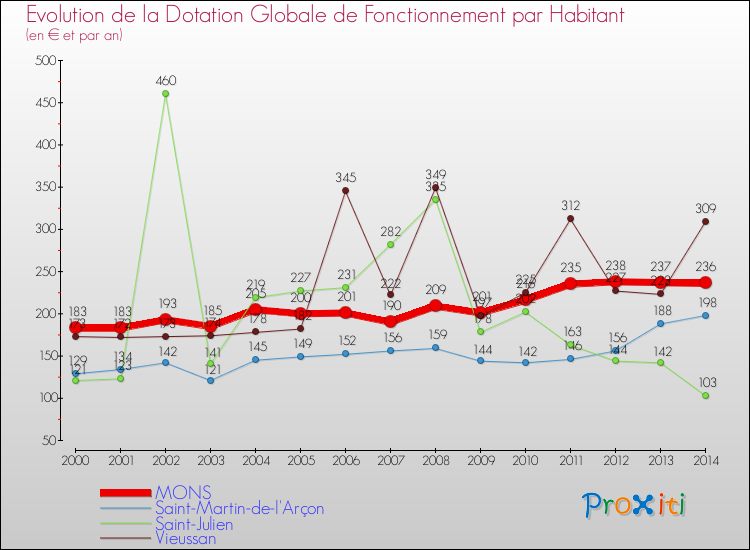 Evolution et montant de la dotation globale de fonctionnement par Habitant pour MONS et les communes proches de 2000 à 2014. Comparaison des dotations globales de fonctionnement par habitant pour MONS et les communes voisines de 2000 à 2014.