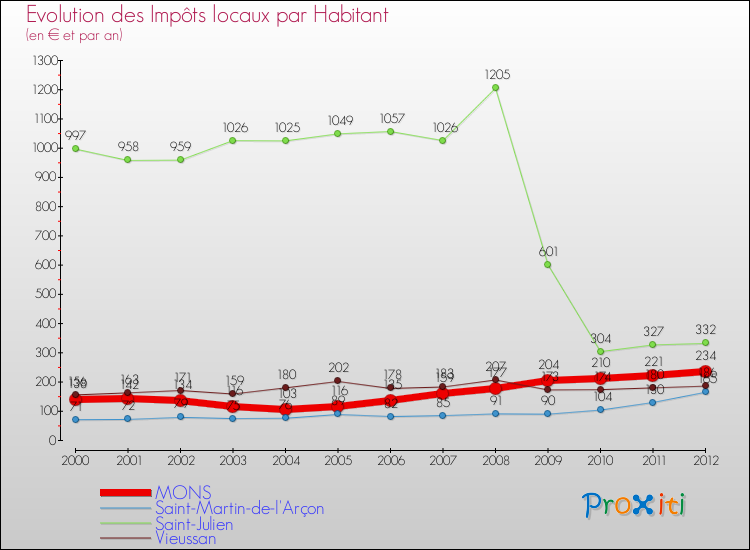 Evolution et montant des impôts locaux par Habitant pour MONS et les communes proches Comparaison des impôts locaux par habitant pour MONS et les communes voisines