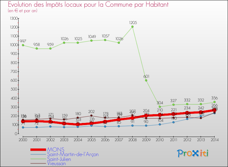 Evolution et montant des impôts locaux par Habitant pour MONS et les communes proches de 2000 à 2014 Comparaison des impôts locaux par habitant pour MONS et les communes voisines de 2000 à 2014